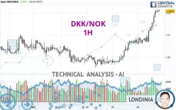 DKK/NOK - 1H