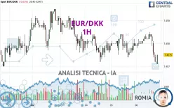 EUR/DKK - 1H