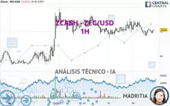 ZCASH - ZEC/USD - 1H