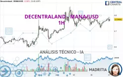 DECENTRALAND - MANA/USD - 1H