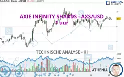 AXIE INFINITY SHARDS - AXS/USD - 1 uur