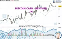 BITCOIN CASH - BCH/USD - 1H