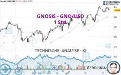 GNOSIS - GNO/USD - 1 Std.