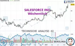 SALESFORCE INC. - Wöchentlich