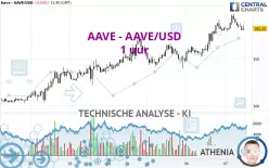 AAVE - AAVE/USD - 1 uur