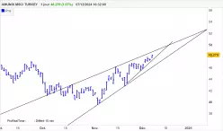 AMUNDI MSCI TURKEY - Journalier