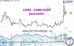 CORE - CORE/USDT - Journalier