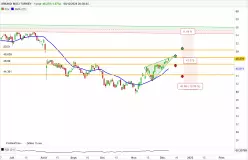 AMUNDI MSCI TURKEY - Täglich