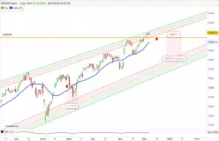 S&amp;P500 INDEX - Daily