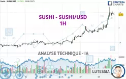 SUSHI - SUSHI/USD - 1H