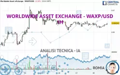 WORLDWIDE ASSET EXCHANGE - WAXP/USD - 1H