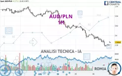 AUD/PLN - 1H