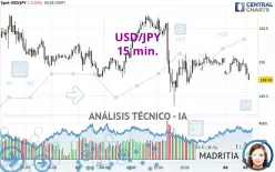 USD/JPY - 15 min.