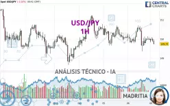 USD/JPY - 1H