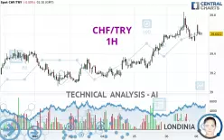 CHF/TRY - 1H