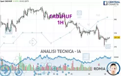 CAD/HUF - 1H