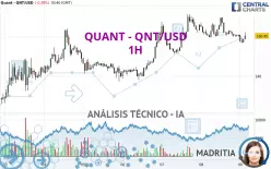 QUANT - QNT/USD - 1H