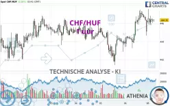 CHF/HUF - 1H