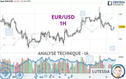 EUR/USD - 1H