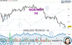 NOK/HUF - 1H