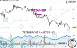 NZD/HUF - 1 uur