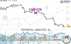 CAD/CZK - 1H