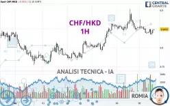 CHF/HKD - 1H