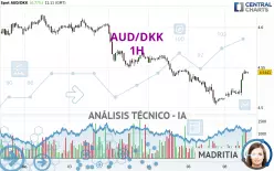 AUD/DKK - 1H