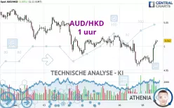 AUD/HKD - 1 uur