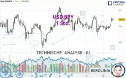 USD/JPY - 1 Std.