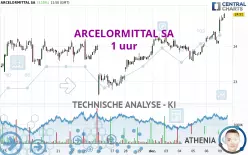 ARCELORMITTAL SA - 1 uur