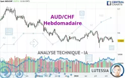 AUD/CHF - Wekelijks