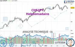 CHF/JPY - Wöchentlich