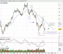 BASF SE NA O.N. - Semanal