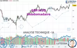 GBP/AUD - Hebdomadaire