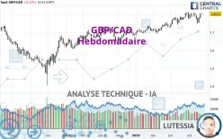 GBP/CAD - Hebdomadaire