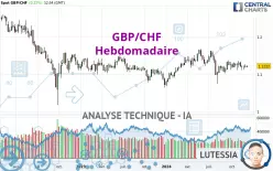 GBP/CHF - Hebdomadaire