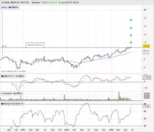 GLOBAL MEDICAL REIT INC. - Semanal