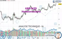 GBP/NZD - Hebdomadaire