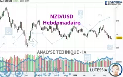 NZD/USD - Hebdomadaire