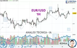 EUR/USD - 1H