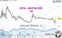 IOTA - MIOTA/USD - 1H