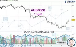 AUD/CZK - 1 uur