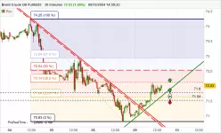 BRENT CRUDE OIL - 30 min.