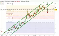 COSMOS - ATOM/USD - 4H
