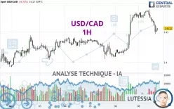 USD/CAD - 1H