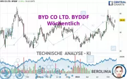 BYD CO LTD. BYDDF - Wöchentlich