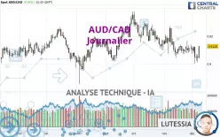 AUD/CAD - Diario