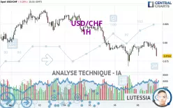 USD/CHF - 1H