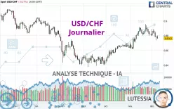 USD/CHF - Journalier